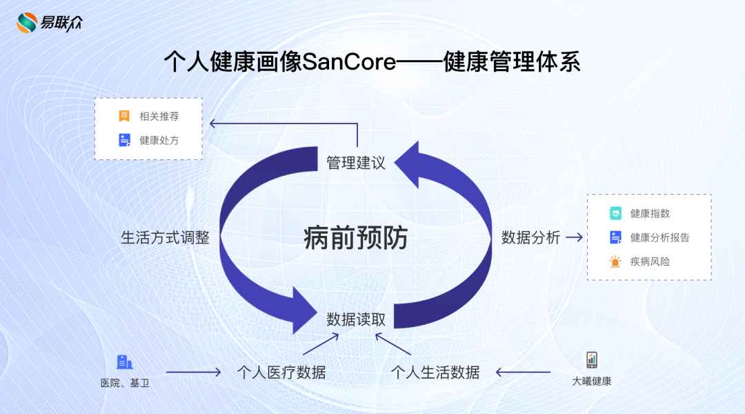 健康画像sancore:让人工智能成为群众健康"守门人"_数据_医疗_技术