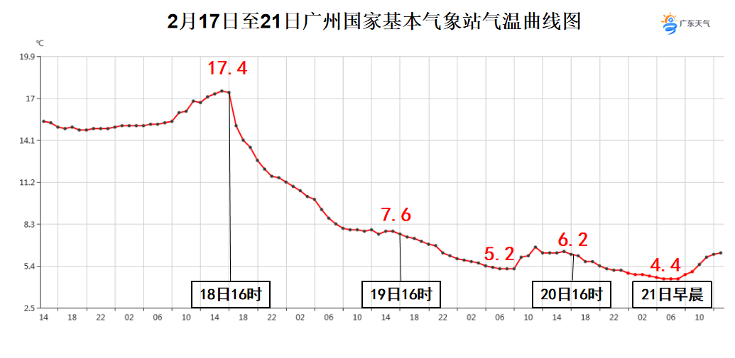 广州全年气温曲线图图片