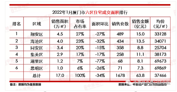 最新房价走势! 厦门二手房止跌回涨, 新房却降了…_市场_数据_成交