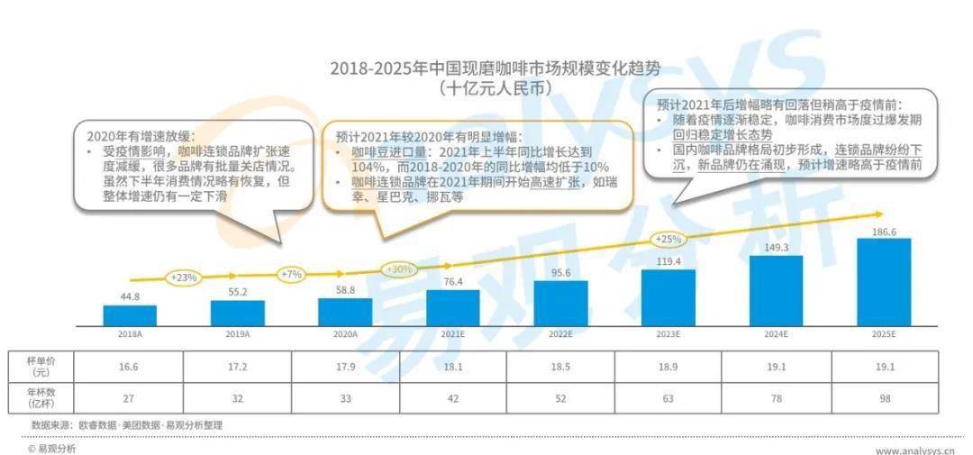 星巴克涨价引热议,中国现磨咖啡市场目前到底如何?