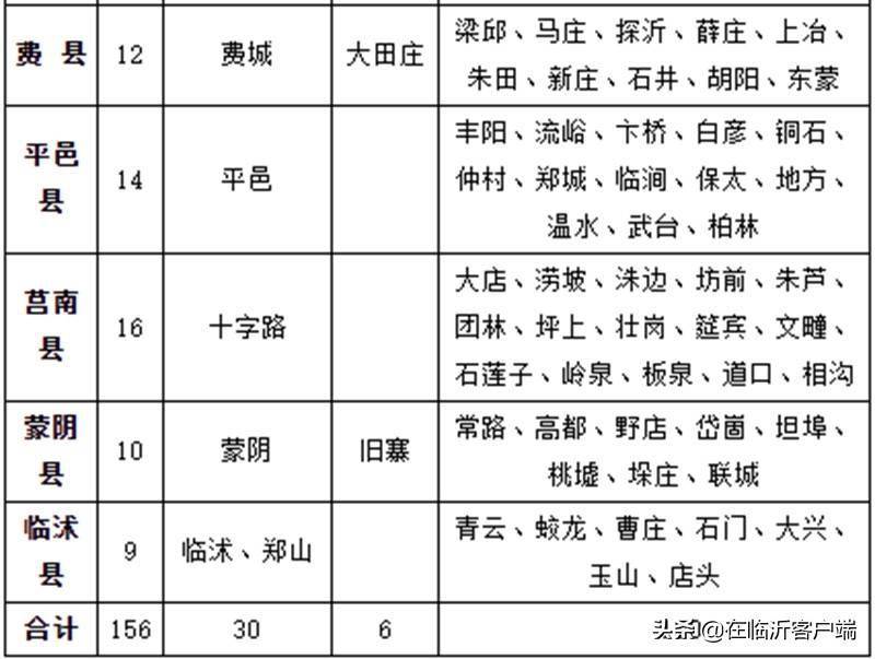 2022年臨沂市行政區劃代碼來源:臨沂市民政局返回搜狐,查看更多