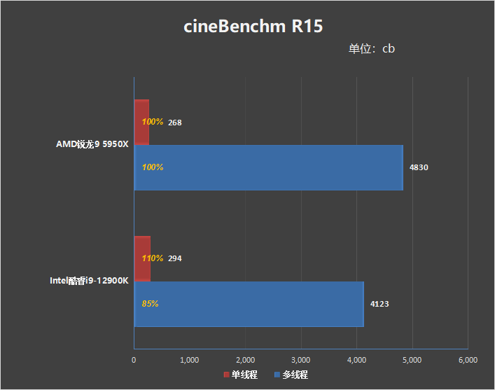 生产力|谁是多核王者！锐龙9 5950X、酷睿i9-12900K生产力对比：依然领先对手