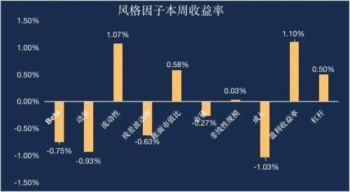 雪松國際信託表1:私募基金策略觀察風格方面,本週盈利收益率因子表現