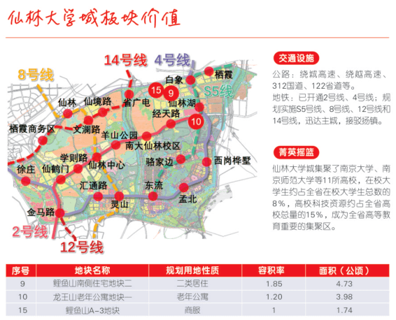 新堯新城2幅,棲霞山5幅,仙林大學城3幅,燕子磯新城4幅,經開區共計10幅