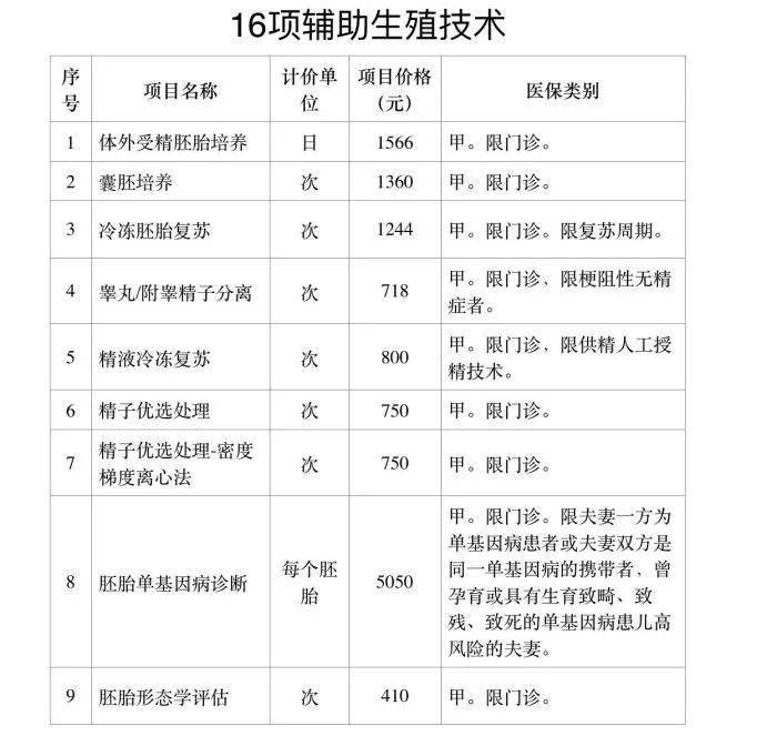 北京16項輔助生殖技術納入醫保