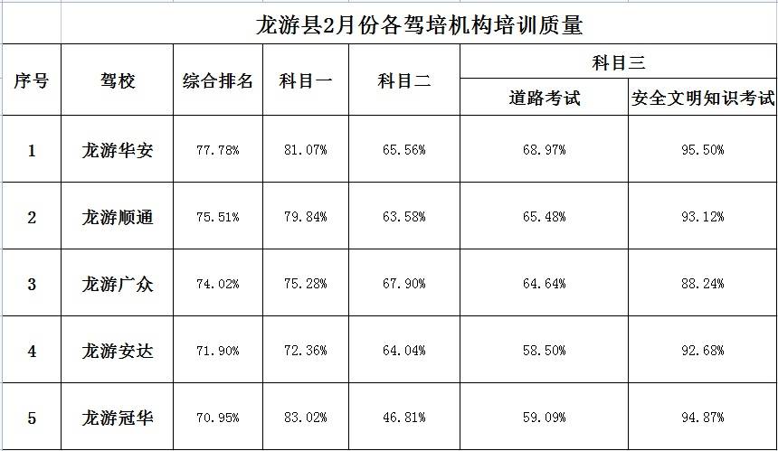 最新驾校排行榜