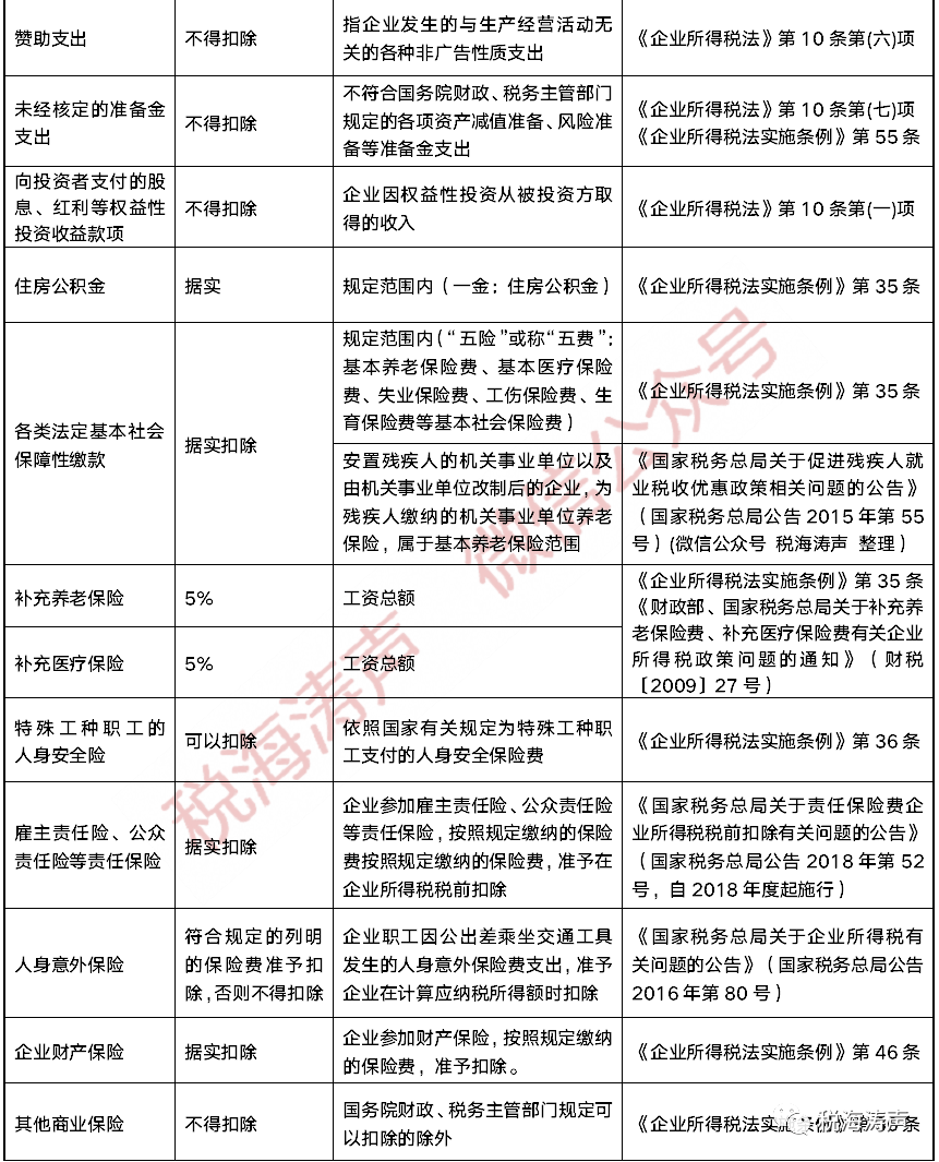 利器最新最全2022年版企業所得稅費用扣除標準比例及稅政依據