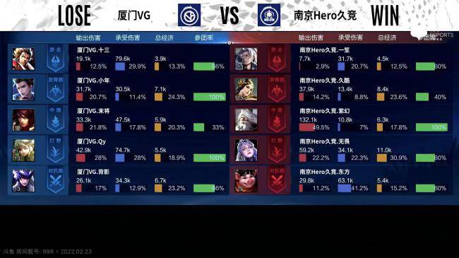 马可波罗|KPL春季赛：实力、操作双压制，南京Hero久竞 3-2击败厦门VG