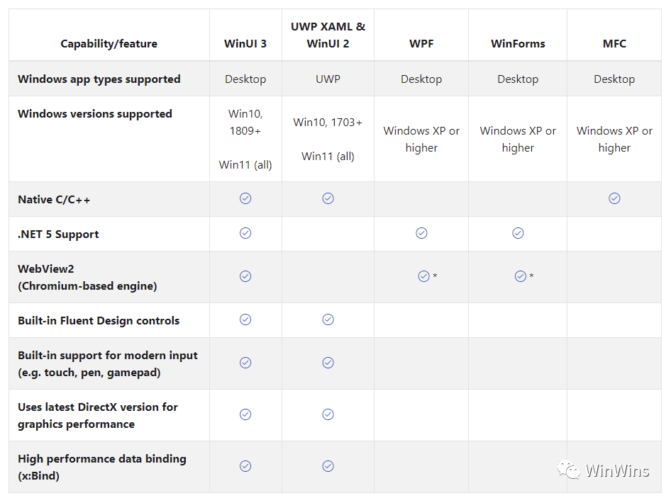 世代|面向次世代的Windows App SDK 近况