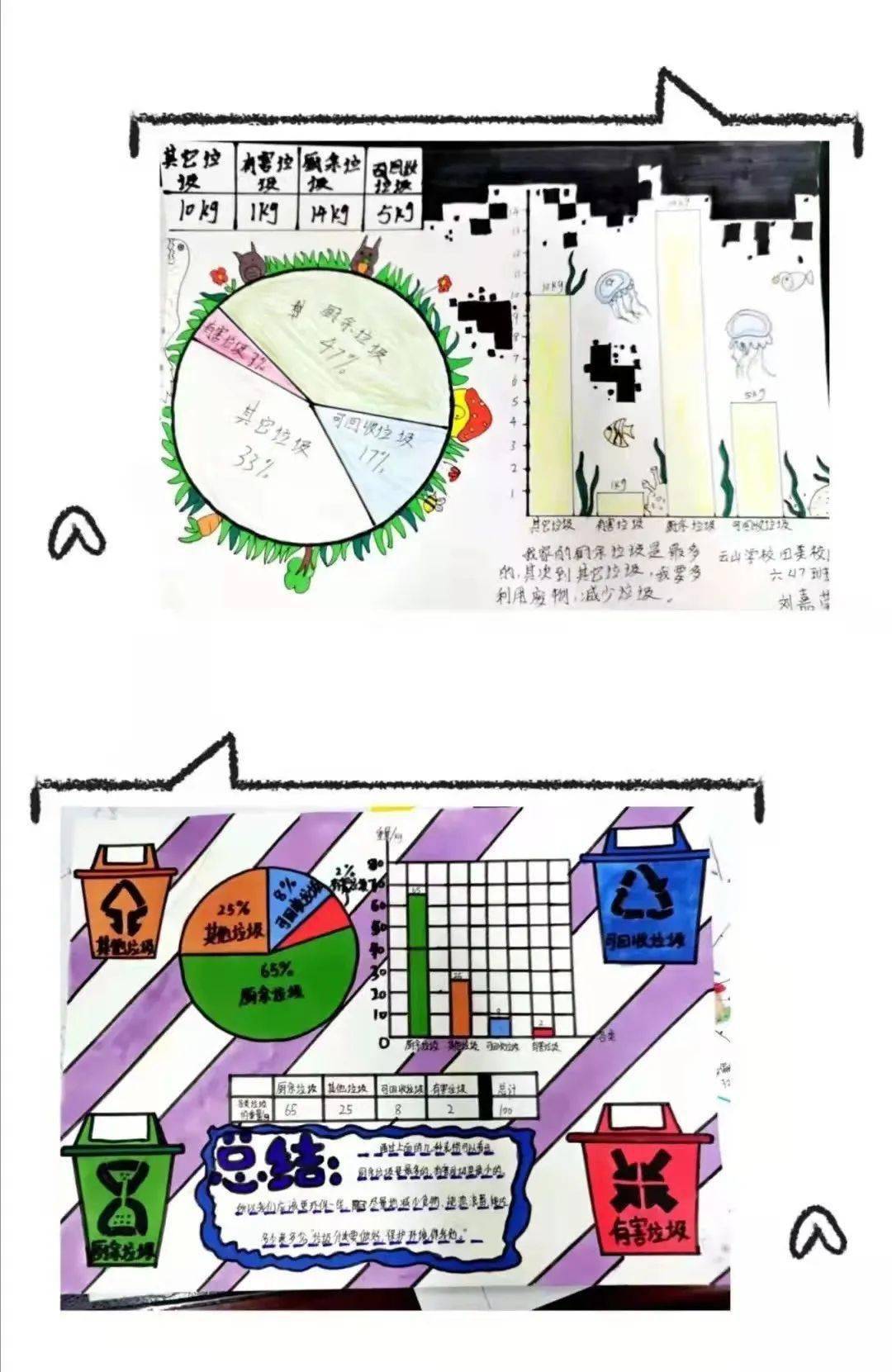 扇形统计图,并用文字表述结论等形式,让学生对垃圾分类知识有了更清晰