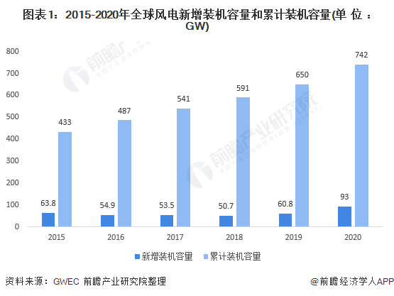 中国新增装机容量占比第一，累计装机容量排名靠前