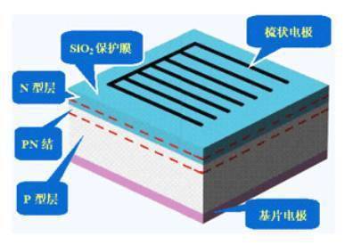 光伏电池的原理及制作