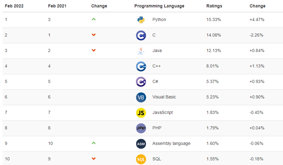 PHP 没“死”、Vue 依旧是“巨头”之一！2022全栈开发报告你看过了吗？