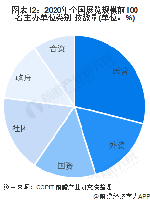 預見20222022年中國會展行業全景圖譜附市場現狀競爭格局和發展趨勢等