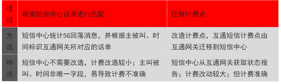 MaaP|一文读懂运营商5G消息回落技术方案