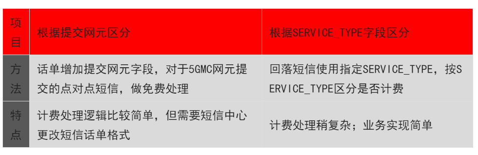 MaaP|一文读懂运营商5G消息回落技术方案