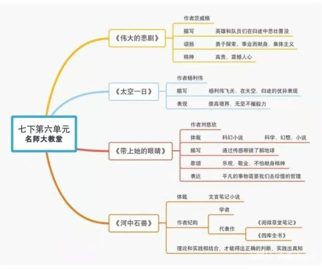 初中語文七八九年級下冊思維導圖彙總記筆記超好用轉給孩子