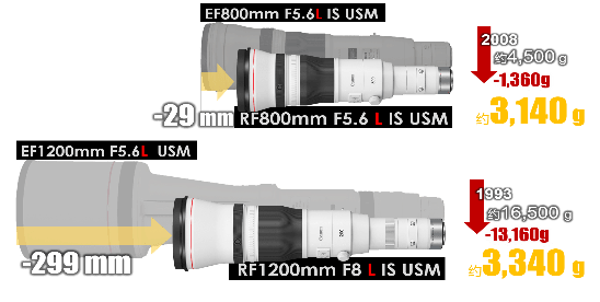佳能eos俱乐部佳能推出l级rf800mm和rf1200mm专业超远摄镜头进一步