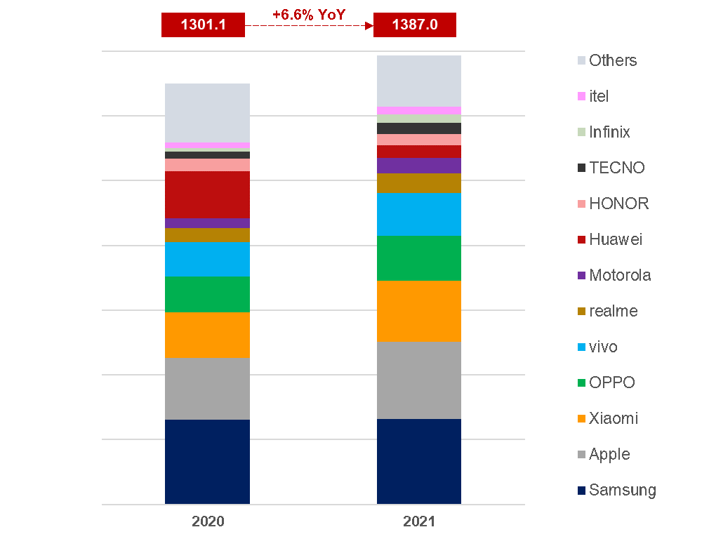 Counterpoint Research预测：头部厂商争抢高端市场 2025年折叠屏手机将占高端市场40%-50%