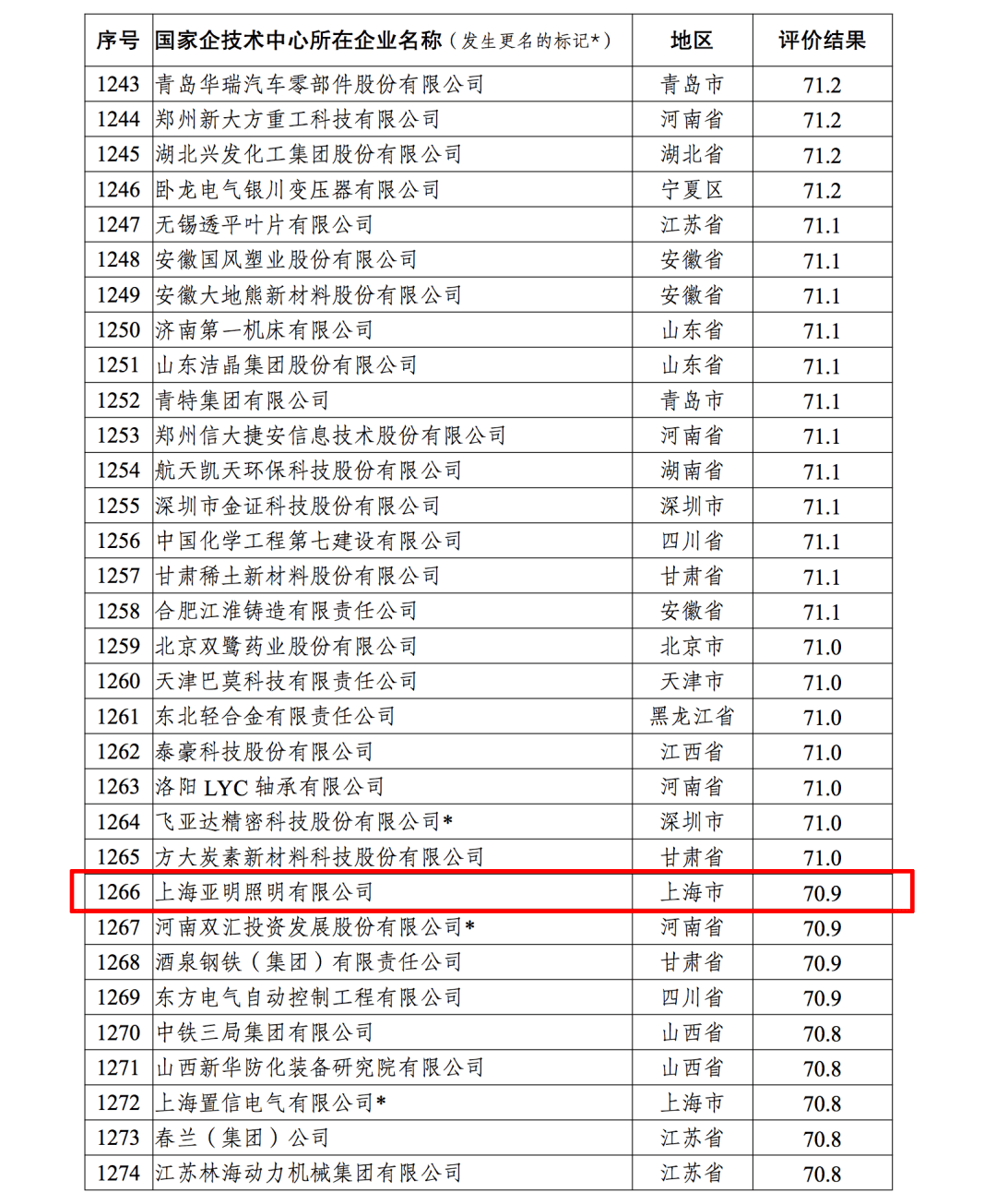 芒果体育上海亚明成功通过国家企业技术中心复评(图1)