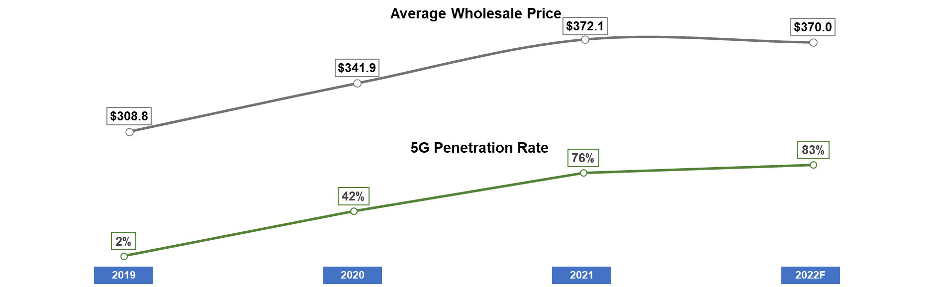 Counterpoint Research预测：头部厂商争抢高端市场 2025年折叠屏手机将占高端市场40%-50%