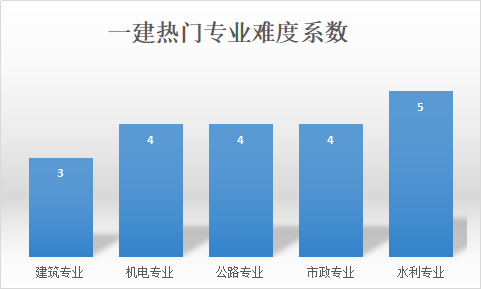 而水利從工程承包上來說大型企業相對較多,其收入水平也相對較高.