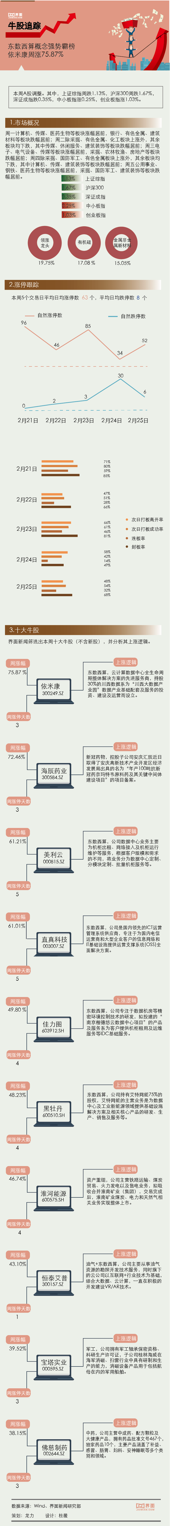 依米康【一周牛股】东数西算概念强势霸榜，依米康周涨75.87%