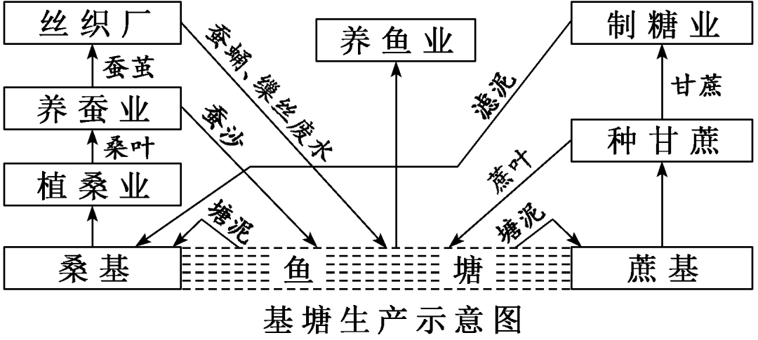 (2)我國典型的混合農業——基塘農業.