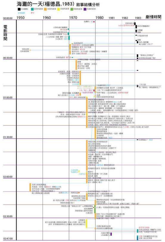 电影节|杨德昌《海滩的一天》腾讯视频版从53分钟更换为155分钟