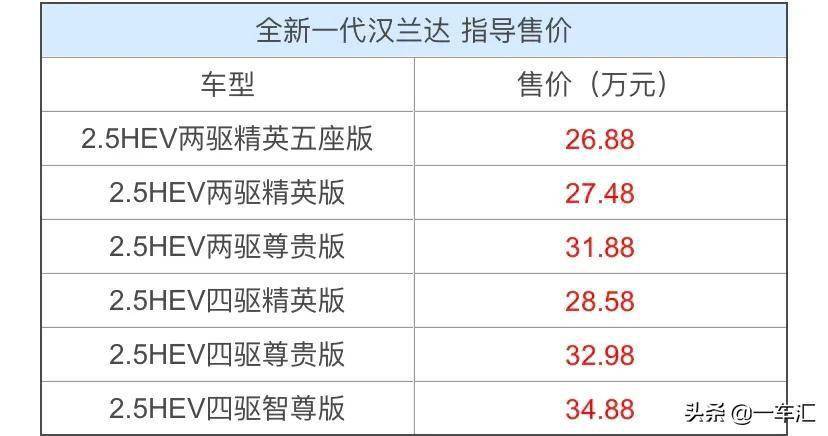2022款丰田汉兰达配置解读tnga架构全系混动算不算实力大增