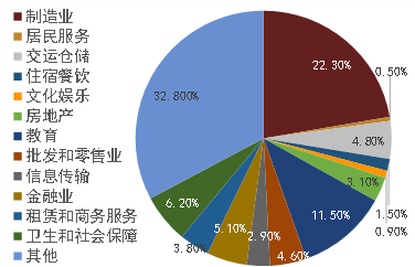 圖表1:地產銷售面積增速與居民可支配收入增速疫情以及服務業改善情況