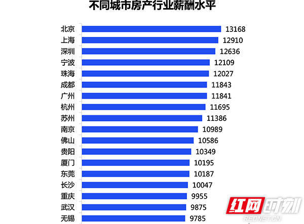 房产中介招聘_汽车制造、房产中介薪资领涨各职业一季度杭州平均招聘月薪11388元(2)