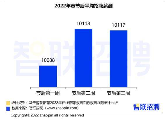 节后第三周：全国平均招聘薪酬10117元月BOB全站(图4)