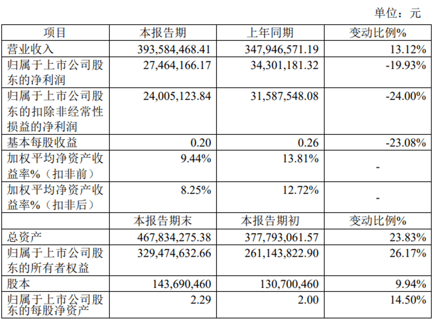 凯腾精工：原材料价格大幅度上涨，预计2021年净利同比下滑19.93%至2746.42万元 