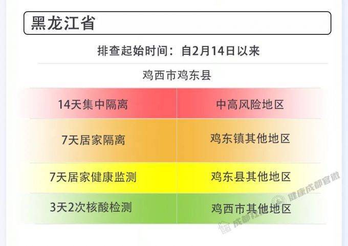 疫情|成都市2月28日新冠肺炎疫情防控重点人员社区分类管理措施来了！请市民朋友逐一对照落实