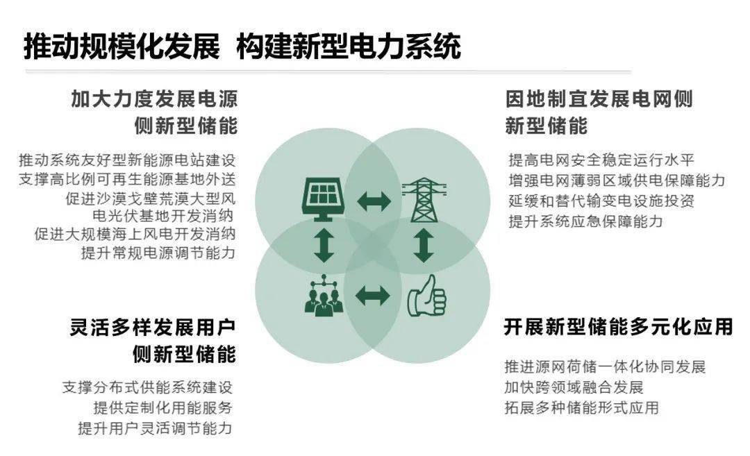 行业聚焦丨解读《"十四五"新型储能发展实施方案》_安元_产业_创新