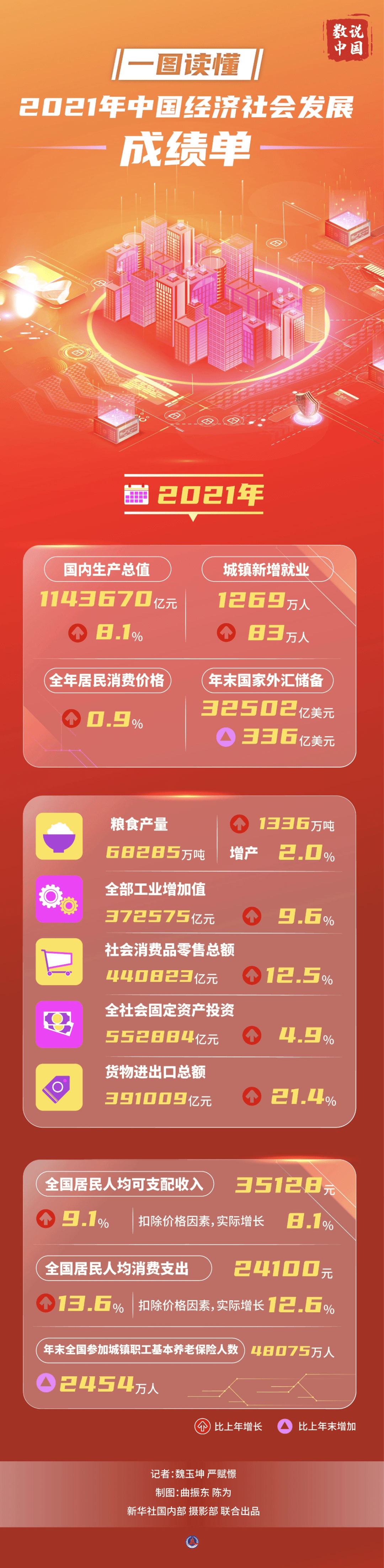 一图读懂2021年中国经济社会发展成绩单数说中国