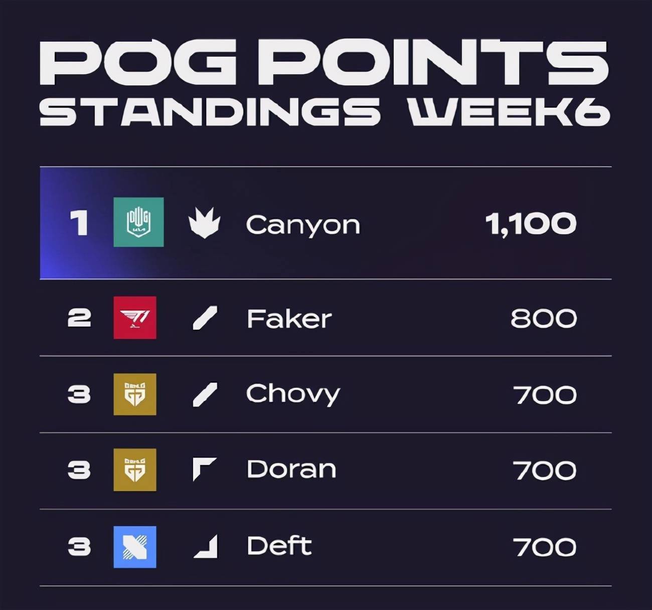 Doran|LOL：LCK春季赛最新战报速览，T1豪取12连胜，锁定季后赛名额