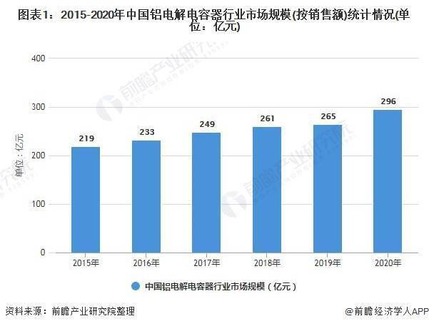 2021年中国铝电解电容器行业 中高端铝电解电容器较为依赖进口
