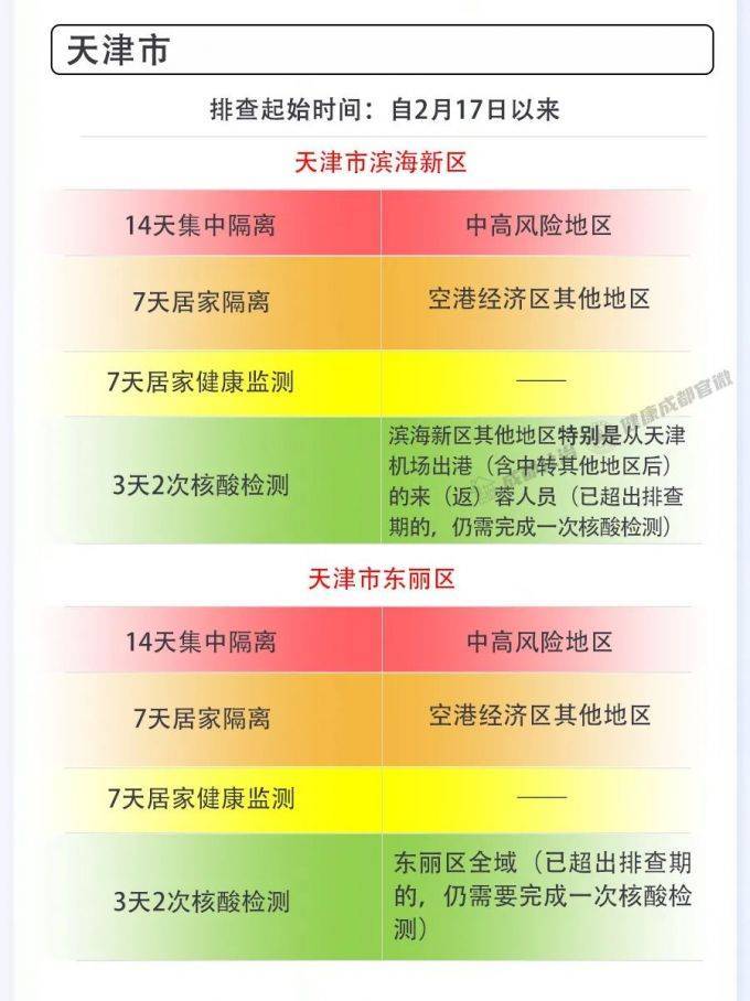 疫情|成都市2月28日新冠肺炎疫情防控重点人员社区分类管理措施来了！请市民朋友逐一对照落实