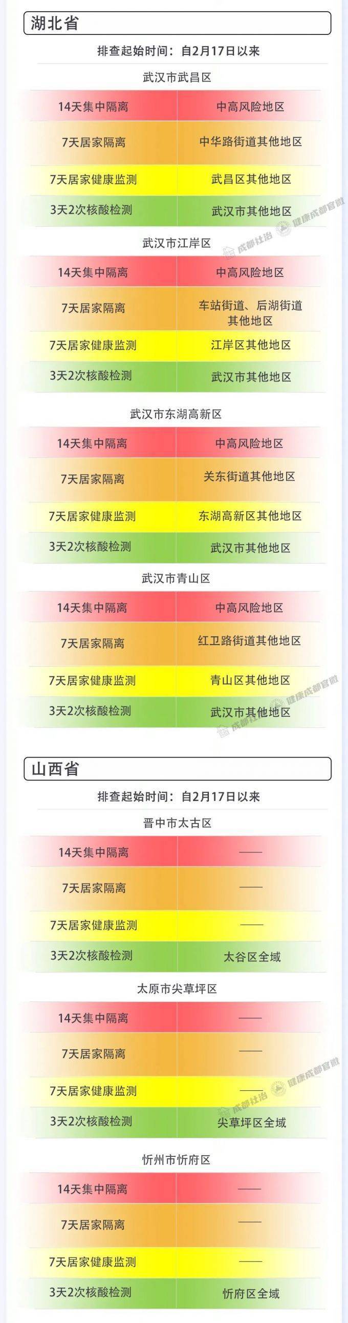 疫情|成都市2月28日新冠肺炎疫情防控重点人员社区分类管理措施来了！请市民朋友逐一对照落实