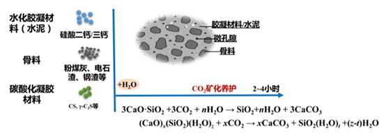 混凝土材料中的碱性组分在自然条件下可以与大气中0