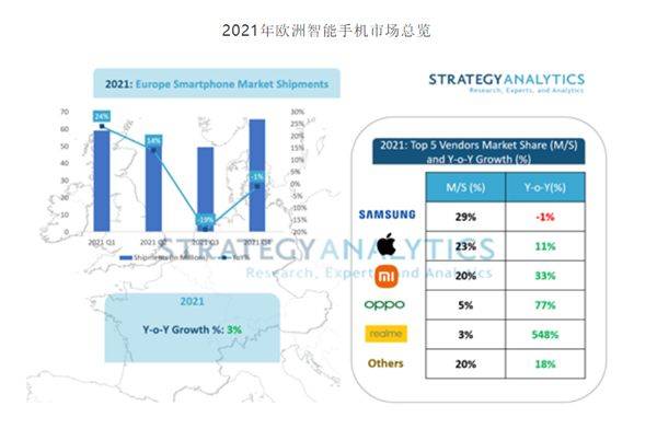 手机|暴增548%！欧洲增长最快的中国手机品牌竟是它！网友：太长脸了