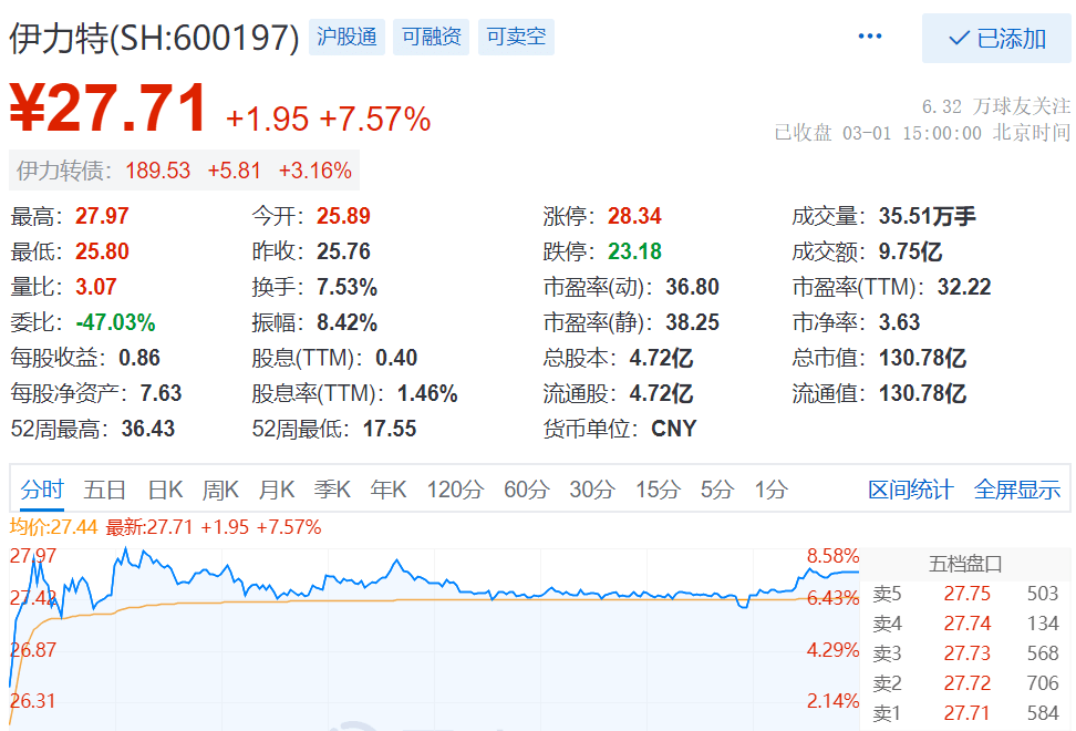 伊力特收涨757成交额975亿元