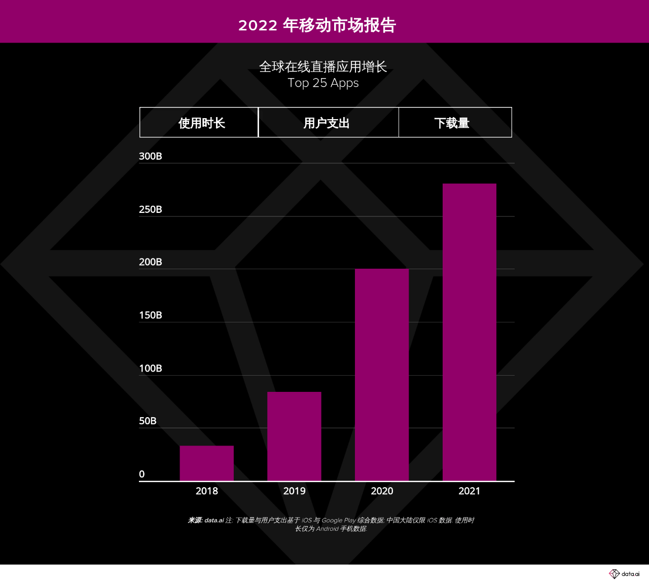 报告：在视频直播应用驱动下，社交类别占据用户 70% 移动设备使用时长