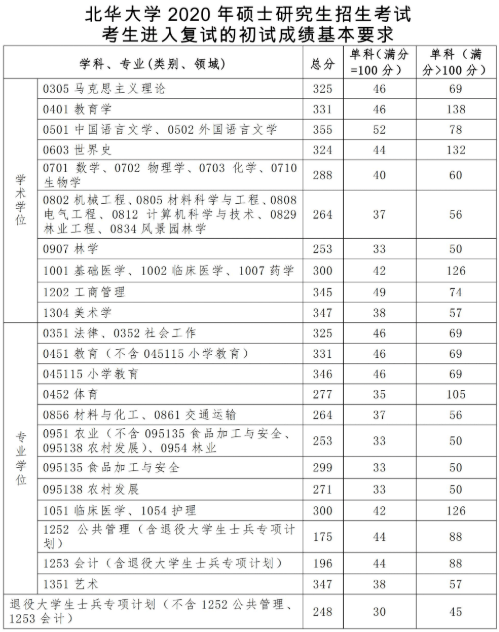 北華大學1921年考研複試分數線