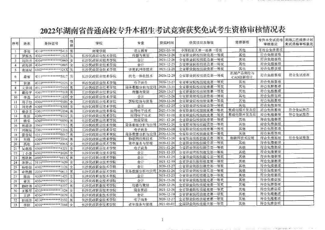 2022年湖南省普通高校专升本招生考试竞赛获奖免试考生资格审核情况表