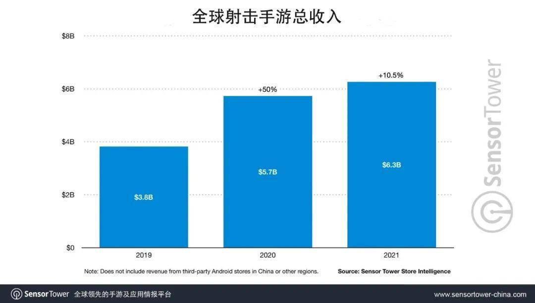 该游戏|Sensor Tower：《使命召唤手游》上市两年总收入已突破 15 亿美元