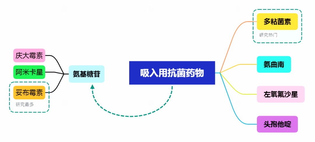 妥布霉素和多粘菌素吸入制剂是研究的热点,随着医学的不断进步,研究