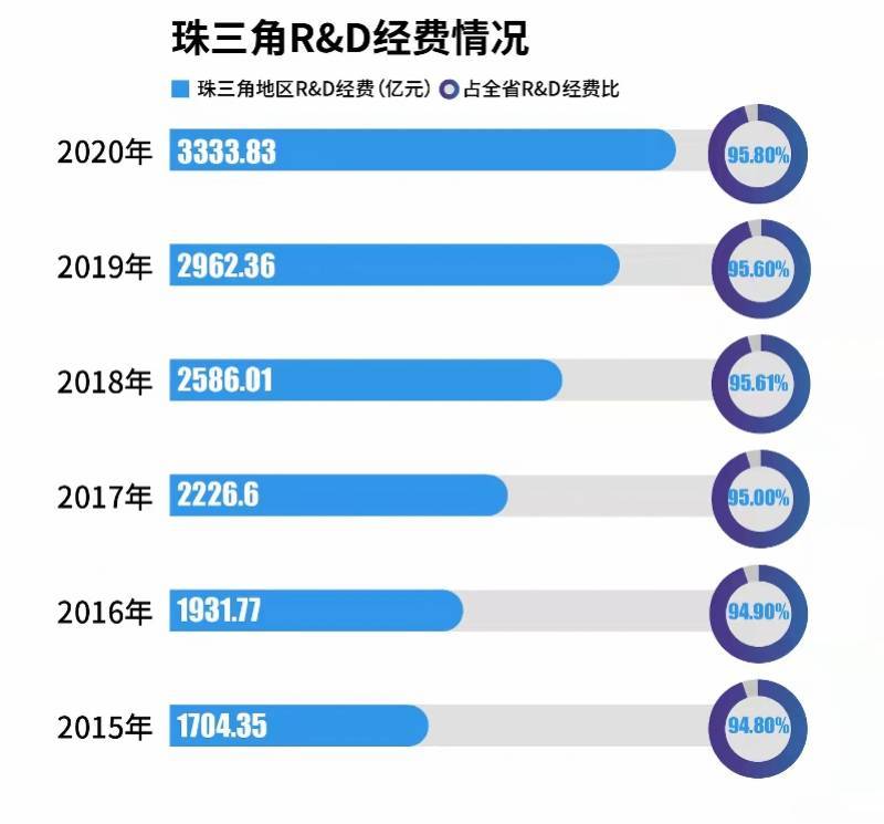 全省|深读｜珠三角科创为何这么牛？九市最近七年 R&D经费曝光